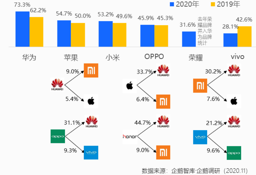 苹果只排第二！手机品牌忠诚度榜单出炉：八成用户选华为