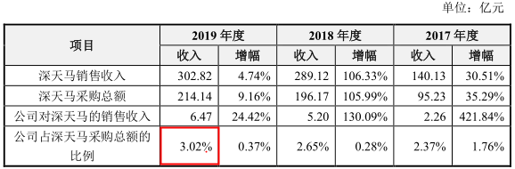 信濠光电IPO:采购数据异常，招股书或虚假陈述 公司 第3张