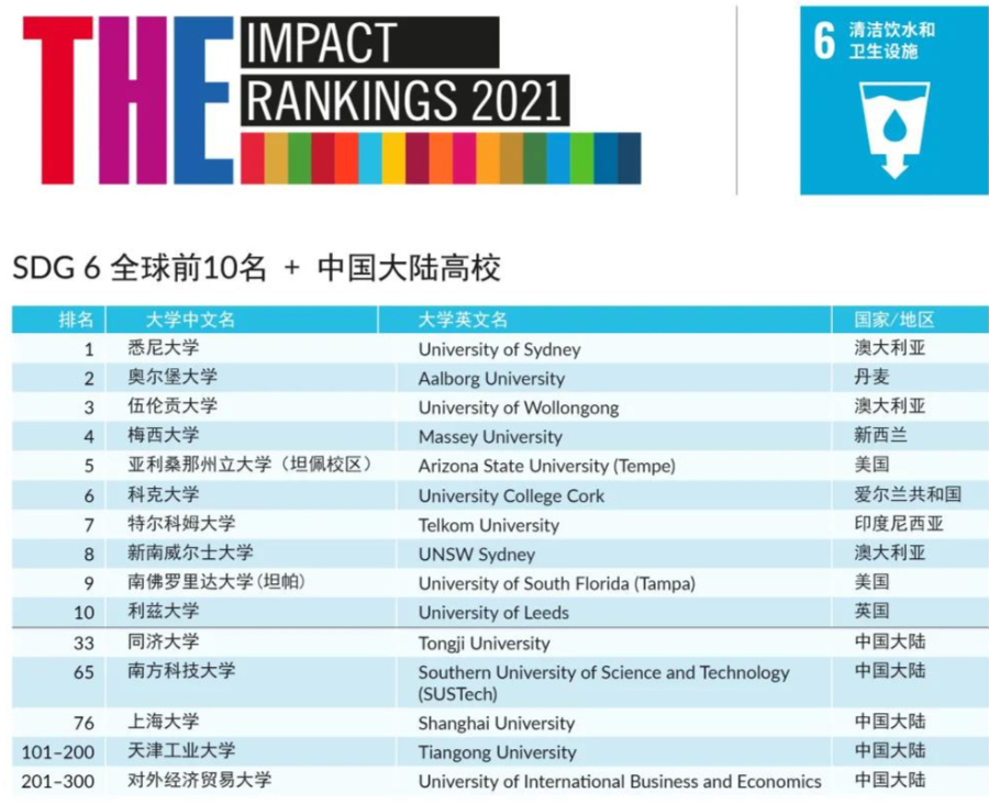 重磅出炉 | 2021年泰晤士世界大学影响力排名发布
