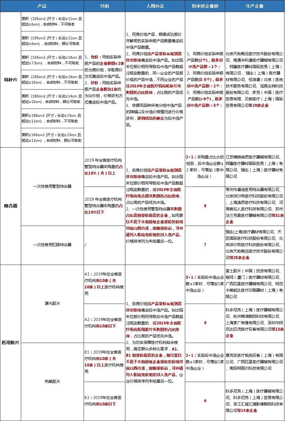 吻合器再挨一刀！山西发布带量采购文件，高值耗材百元价潮再压境