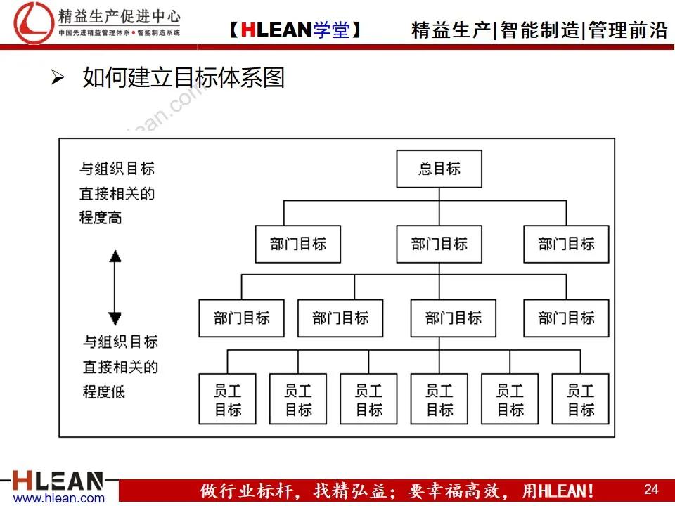 「精益学堂」目标管理与工作计划制定（上篇）