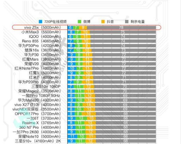 同是8.8毫米，红米noteK20充电电池4000mAh，vivo Z5x却5000，网民：这差别