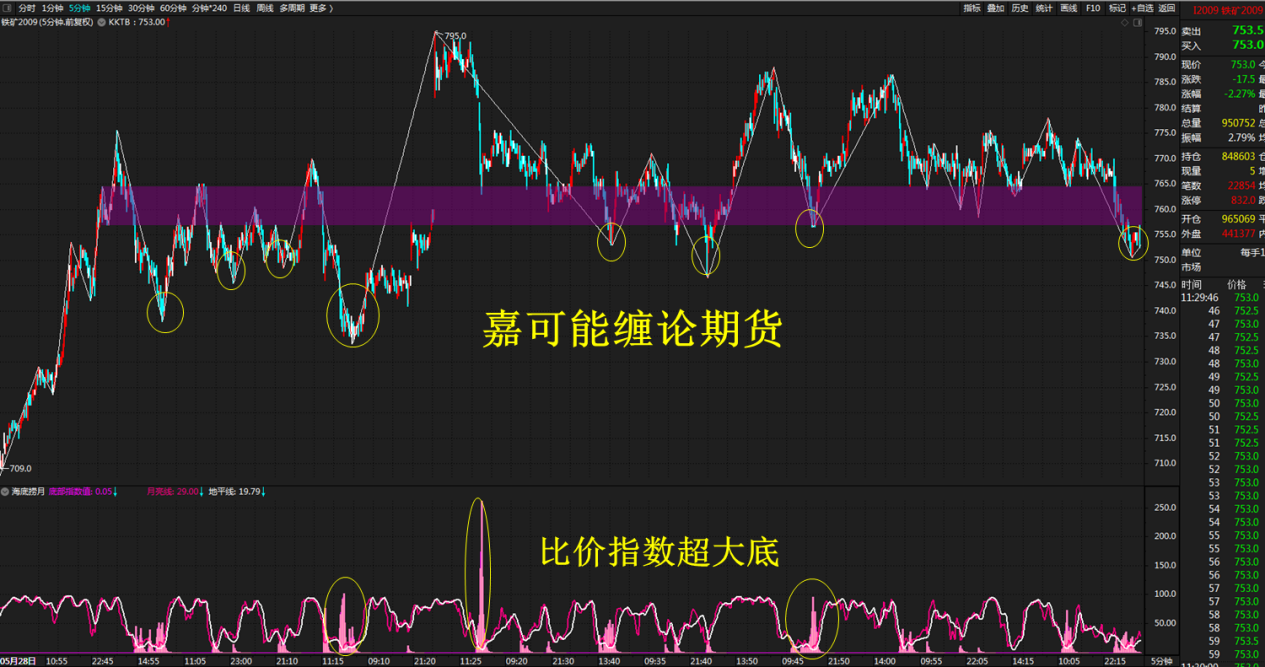 黄金、甲醇、焦炭、铁矿期货 缠论5F级别中枢升