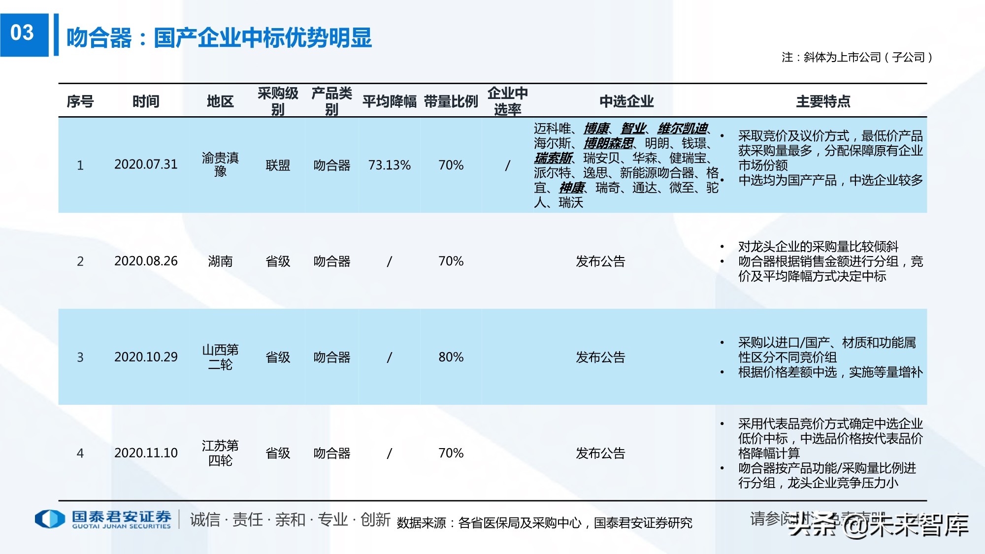 高值耗材带量采购220页报告：政策演化、现状、 趋势及影响