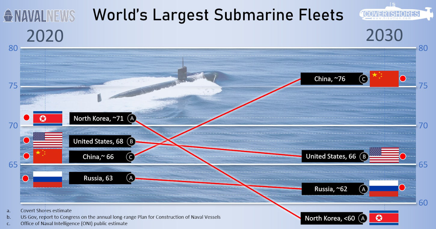 美媒預(yù)測(cè)：2030年美海軍潛艇數(shù)量將被反超，俄羅斯只能排第三