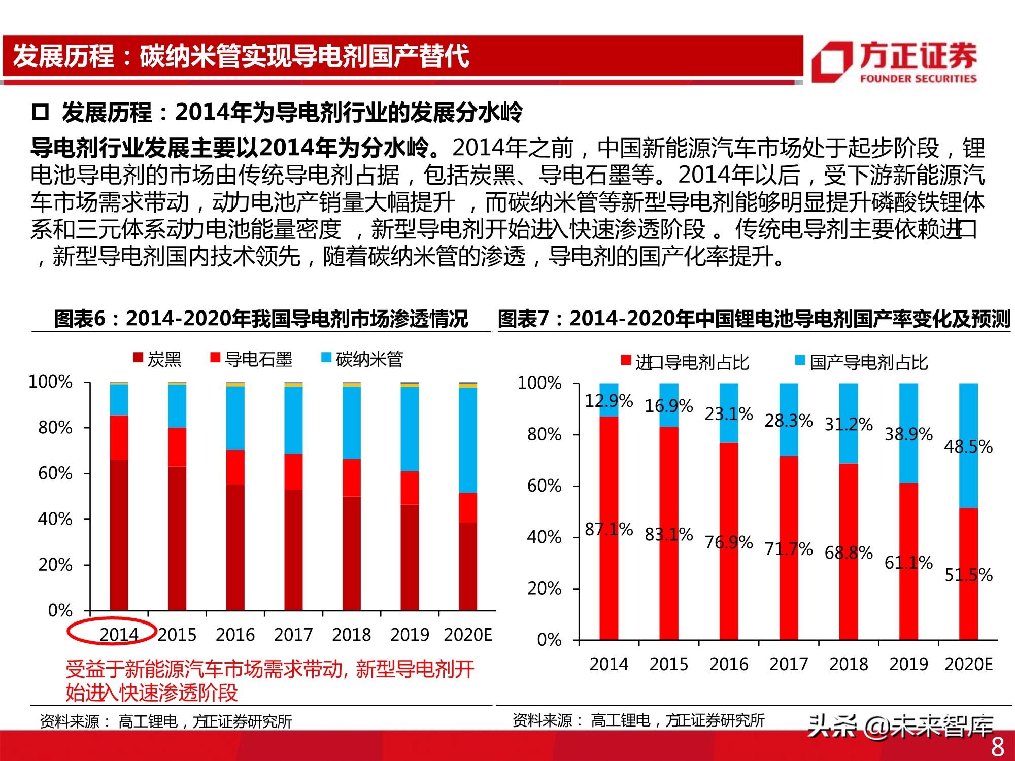 新型导电剂碳纳米管专题报告：性能优越，需求强劲