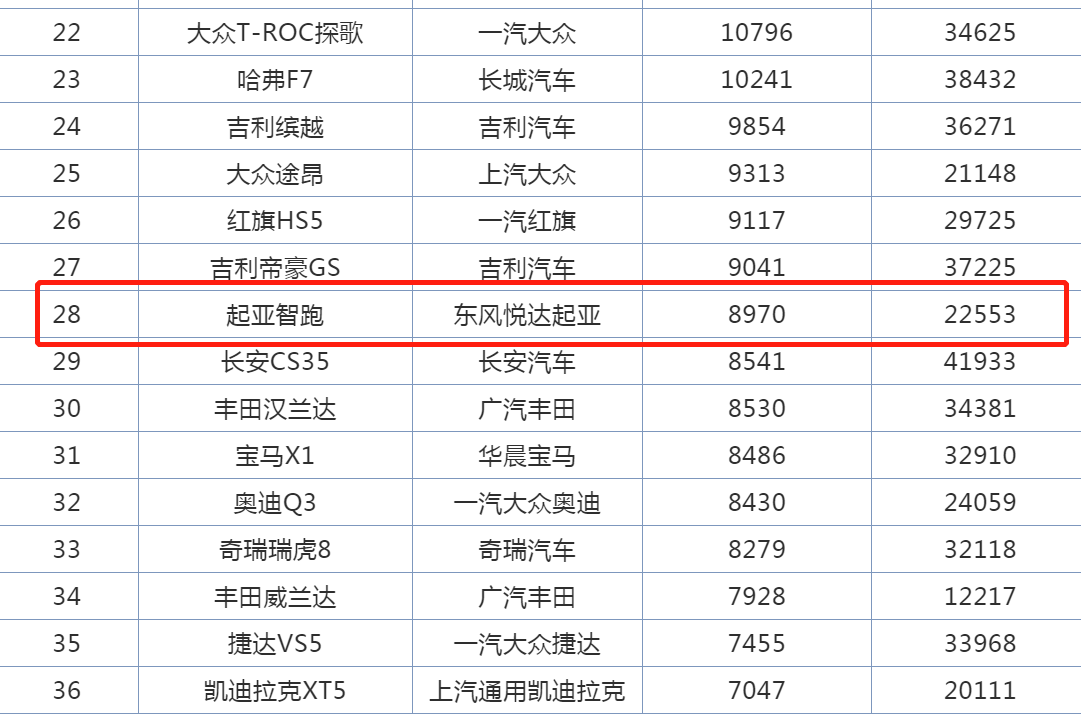 10万级起亚智跑，不偏不倚，成了韩系SUV的顶梁柱