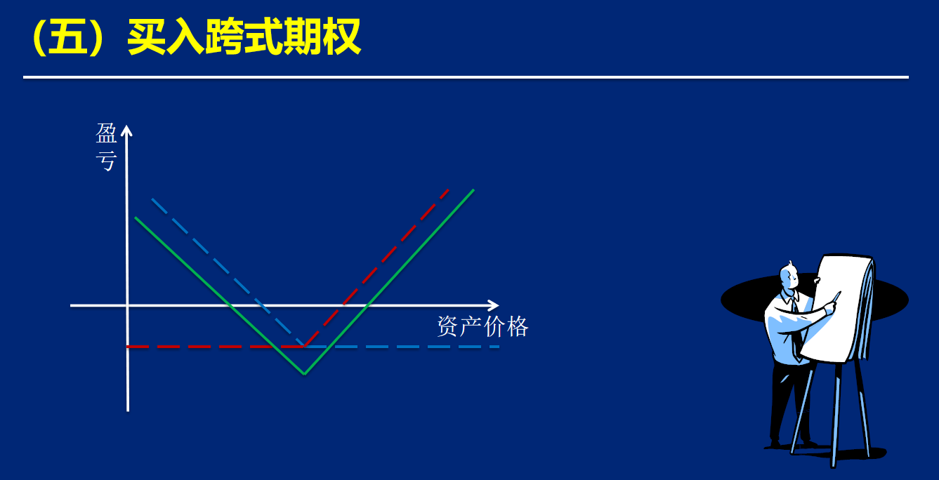 盘整行情期权交易策略