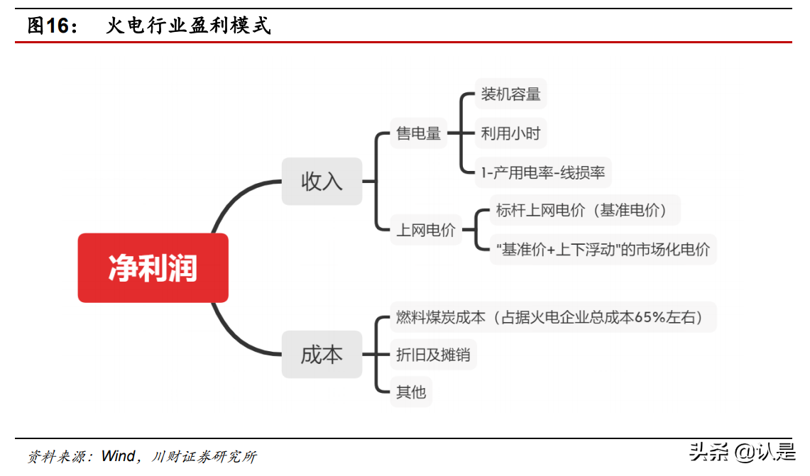 电力产业专题研究报告：探究火电发展的现在和未来