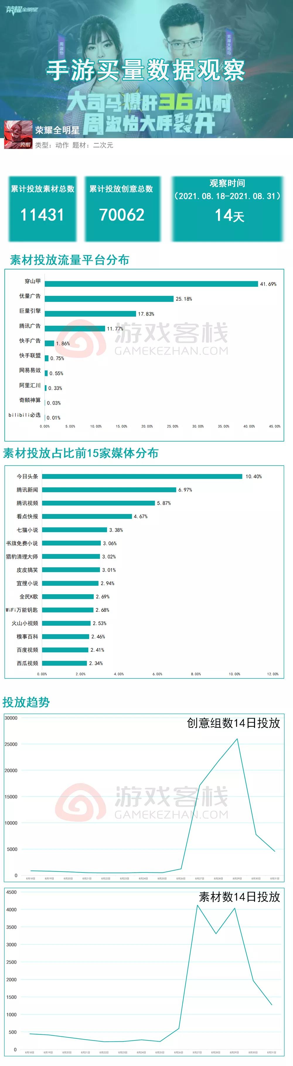 《荣耀全明星》信息流复盘：周淑怡、大司马做宣传 主做头条系平台