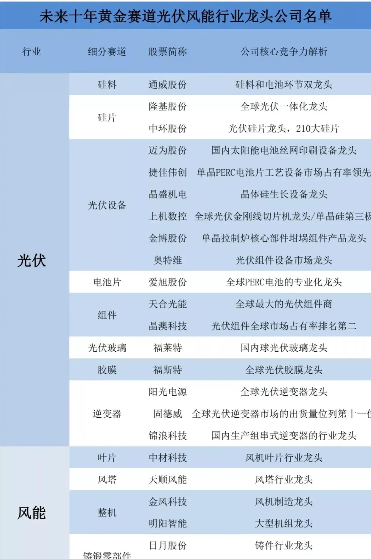 从十四五规划可以看出未来是科技，消费，清洁能源的天下！！