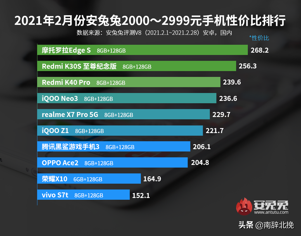 参考一下，安兔兔公布2月安卓手机性价比榜