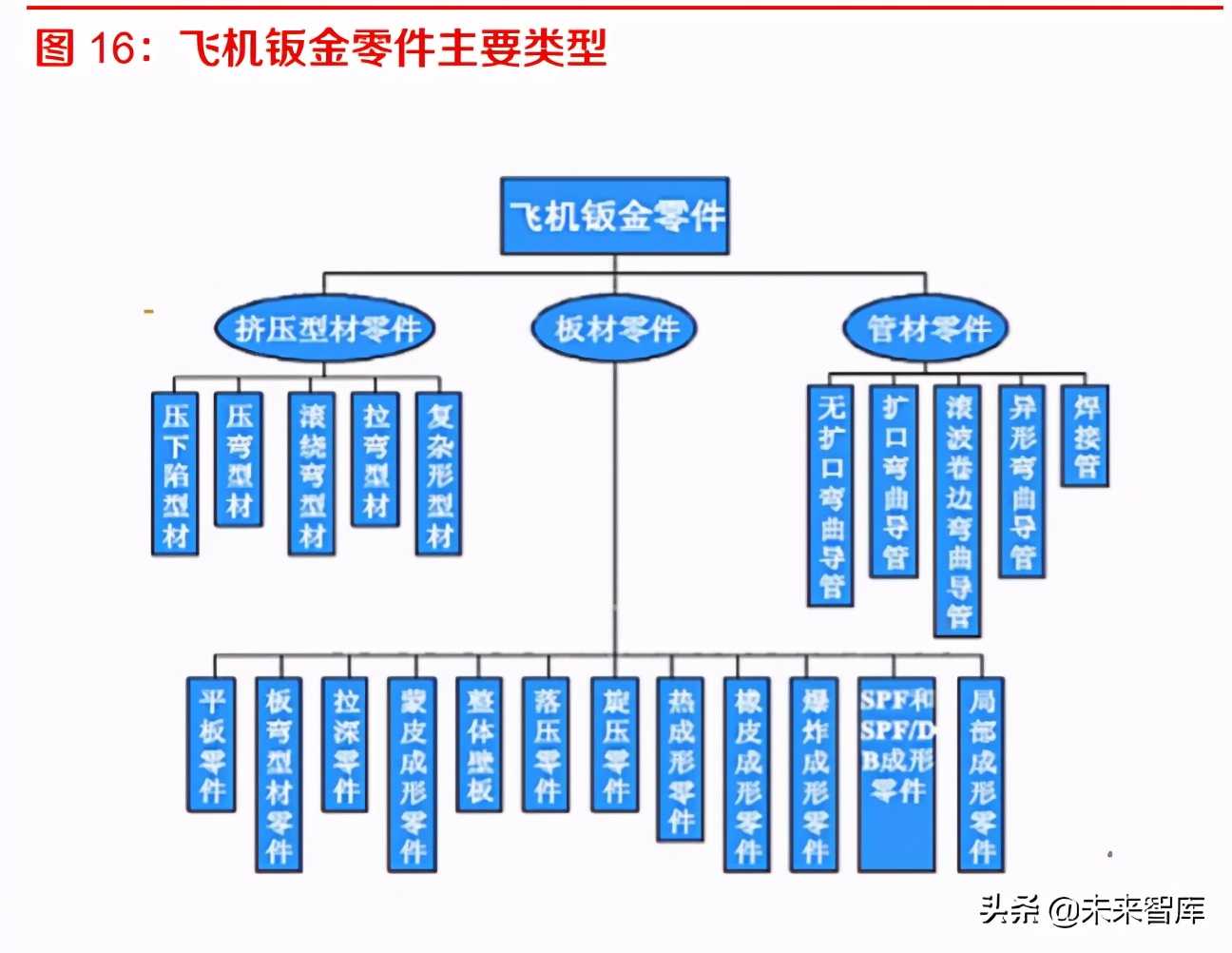 航空零部件产业研究：供应商管理模式转变催生独立加工市场