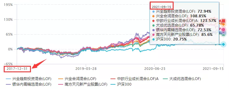 专业团队选出来的六只连续三期换手率低于200%的LOF基金