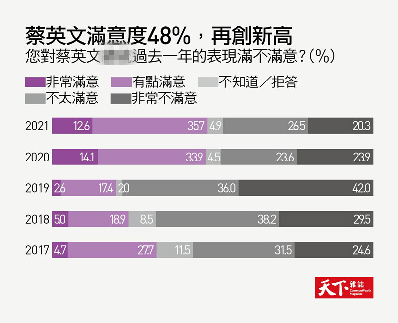 感覺史上最好？ 台灣民調：滿意蔡英文民眾創新高，擔心兩岸開戰者過半