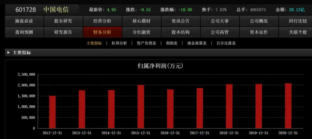 电信连续跌停！千亿市值蒸发！300万股民高呼诈骗