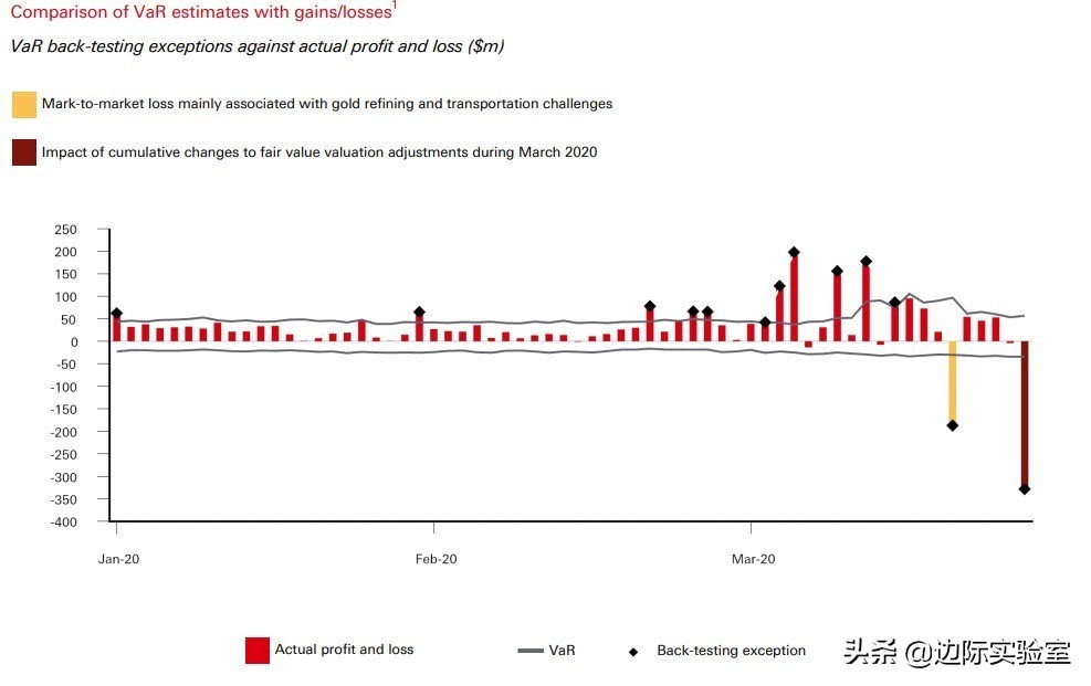 又一家银行被坑，黄金业务一天亏损2亿美元