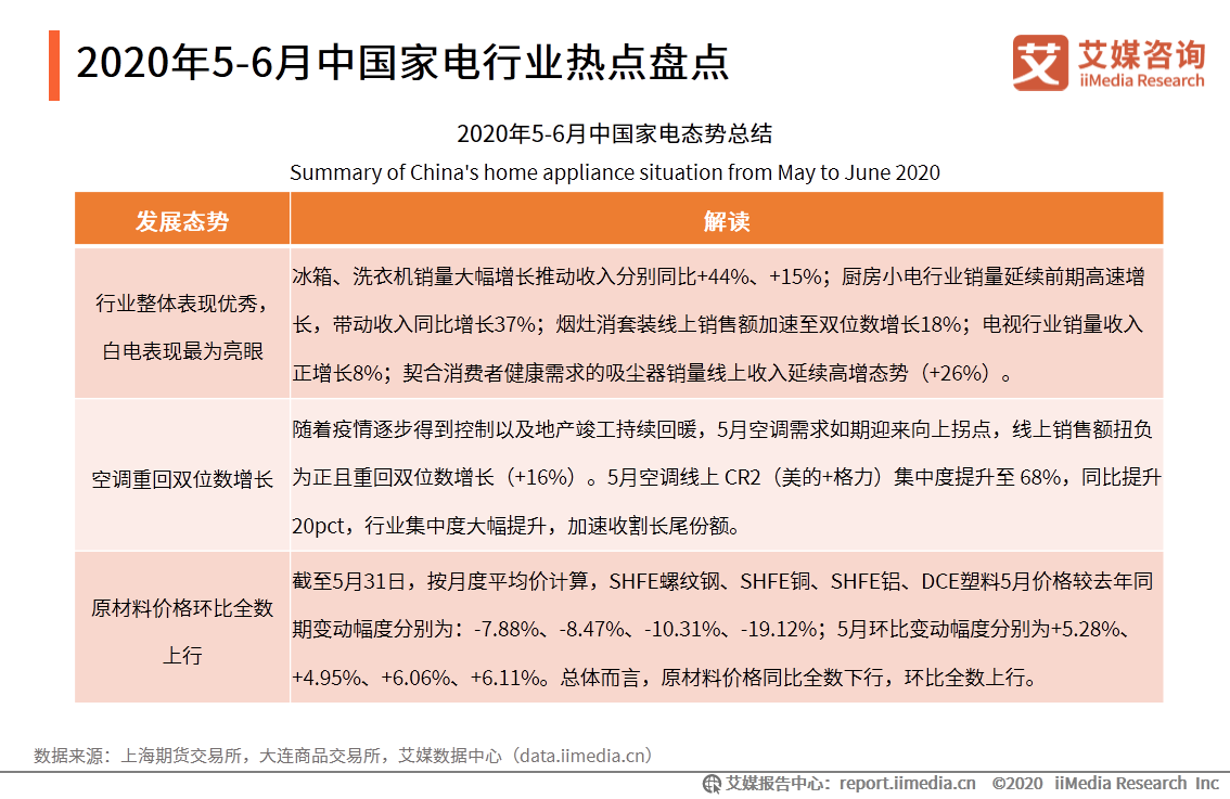 2020年5-6月中国家电行业分析：一季度家电累计出