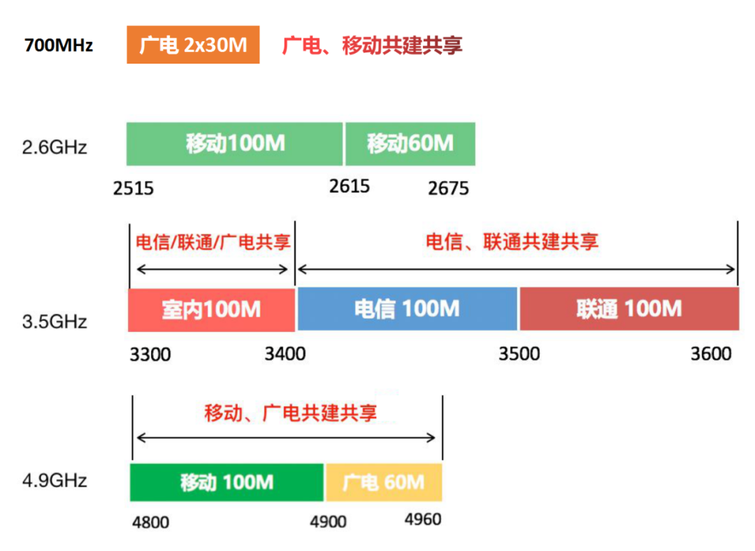 今年的5G手机，必须支持这些功能