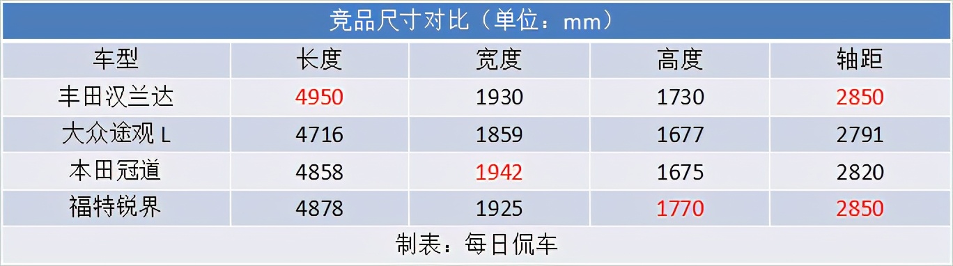 拓展空间 降低油耗 补齐智能 第四代汉兰达实拍简评