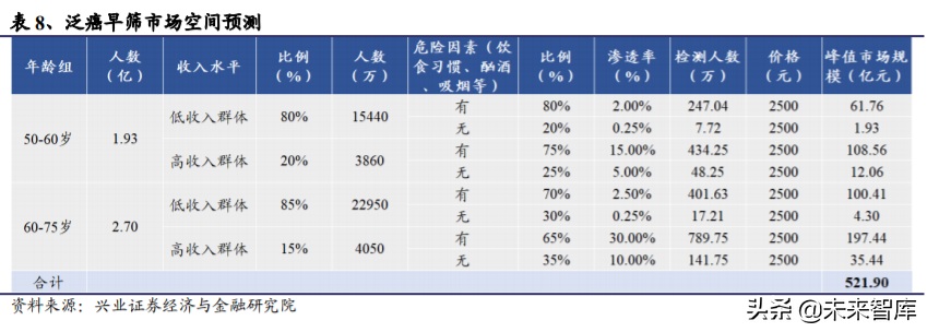 基因检测之癌症早筛行业深度报告：蓝海市场，新兴赛道
