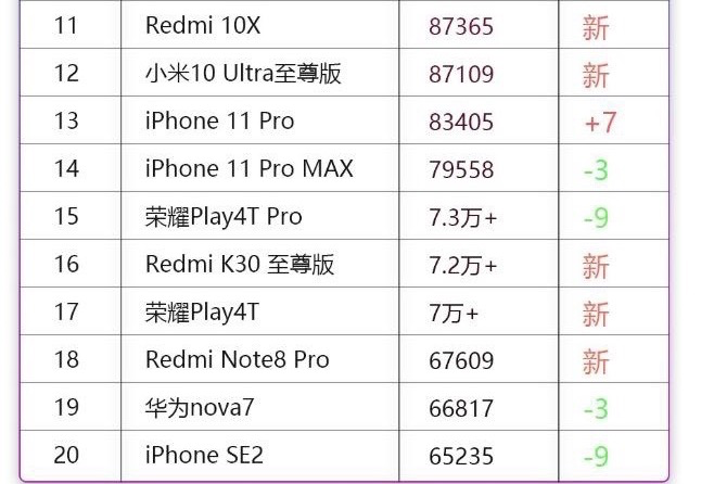 八月京东手机销量TOP10：苹果榜首，华为三款，小米表现惊人
