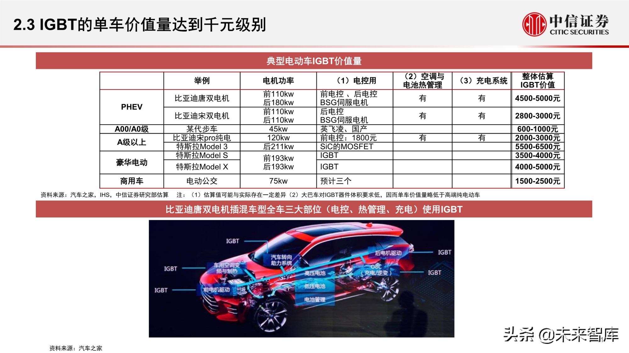 汽车功率半导体市场研究报告：智能汽车时代的发展新机遇