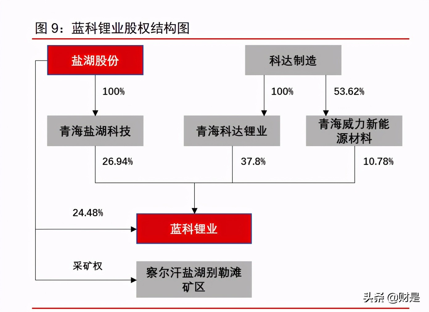 有色金属锂行业深度报告：盐湖提锂，方兴未艾，拐点已至