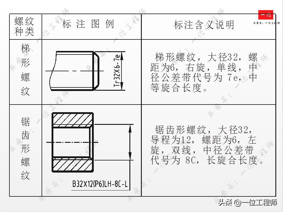 标准件与常用件基础知识，组成要素和规定画法，值得学习