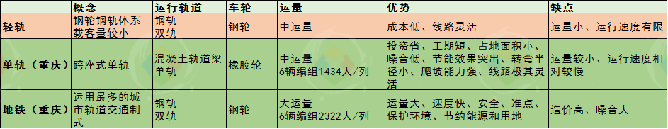 “轻轨”毁坏重庆形象？15年过去了，官方终于下定决心改成单轨