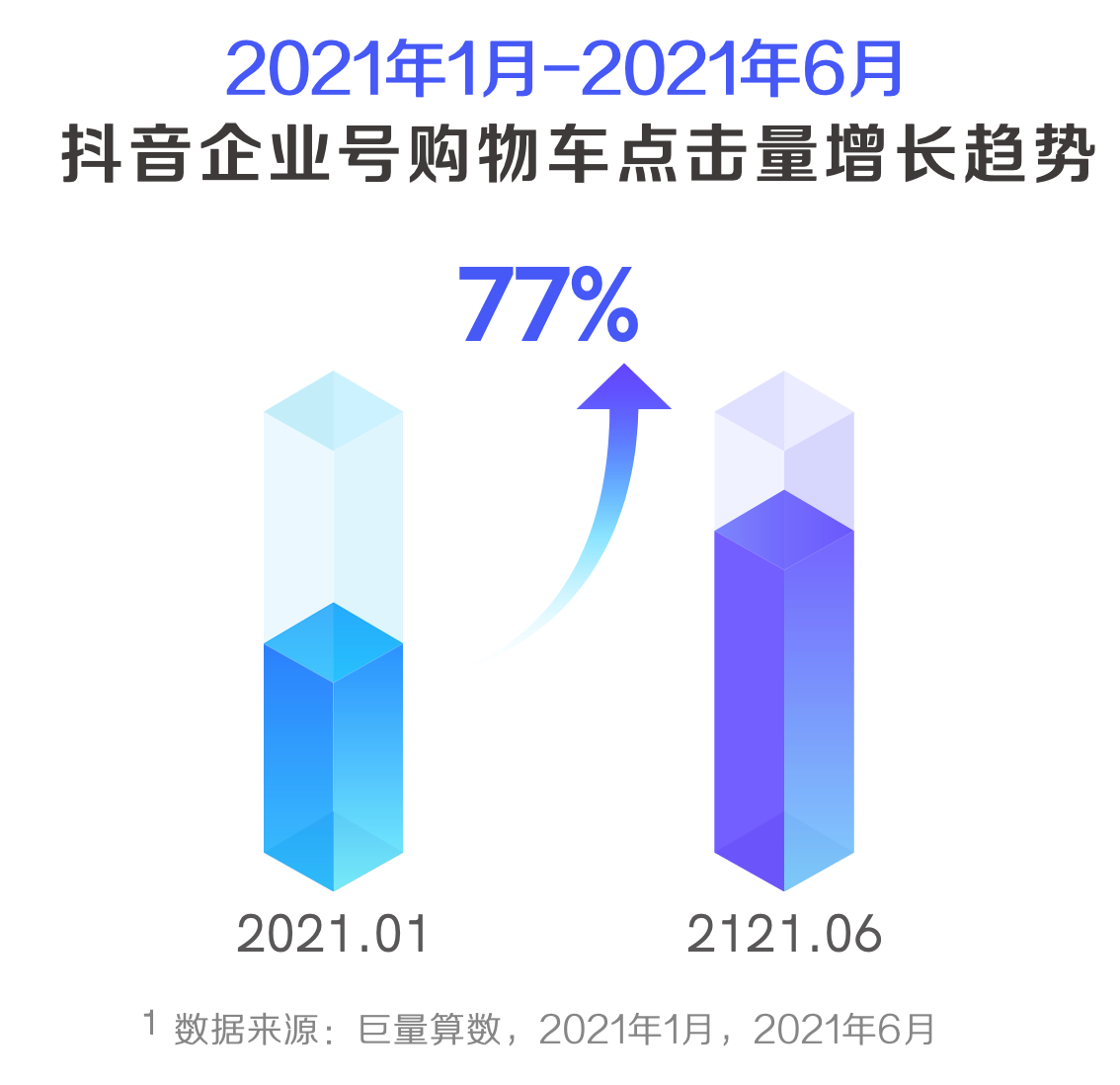 《2021抖音私域經營白皮書》：800萬抖音企業號建起私域新地標