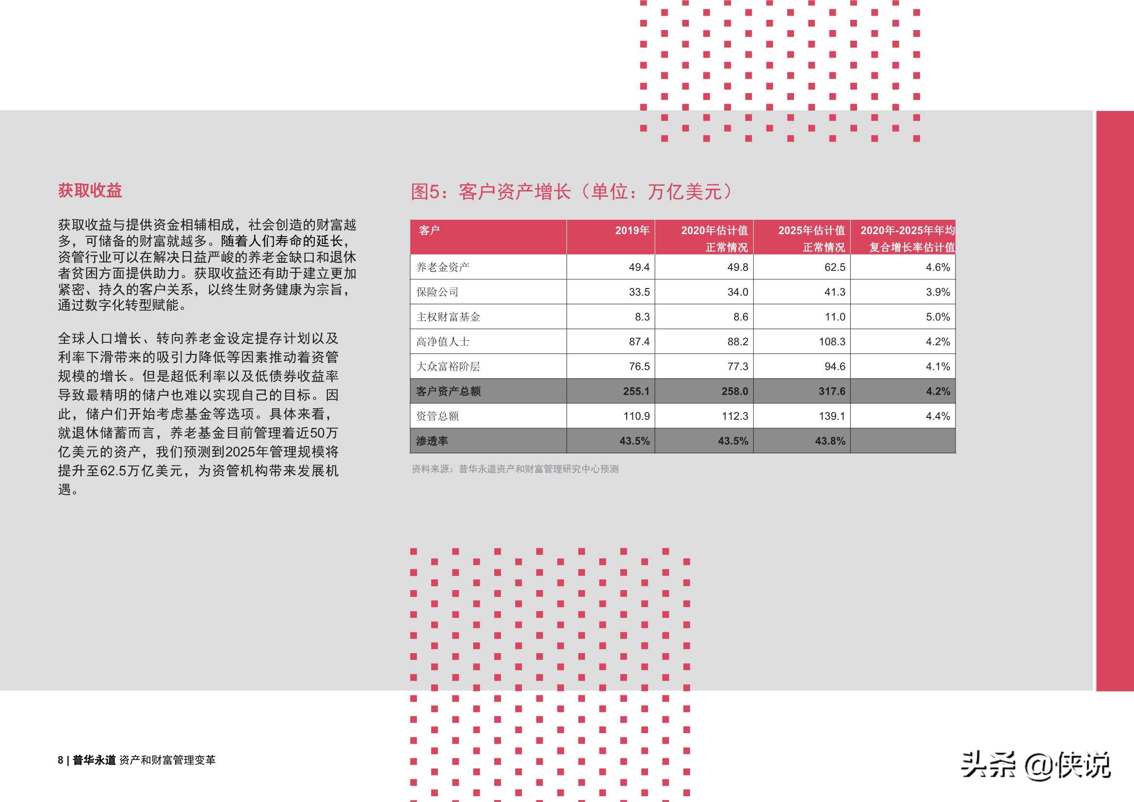 资产和财富管理变革：塑造未来的力量