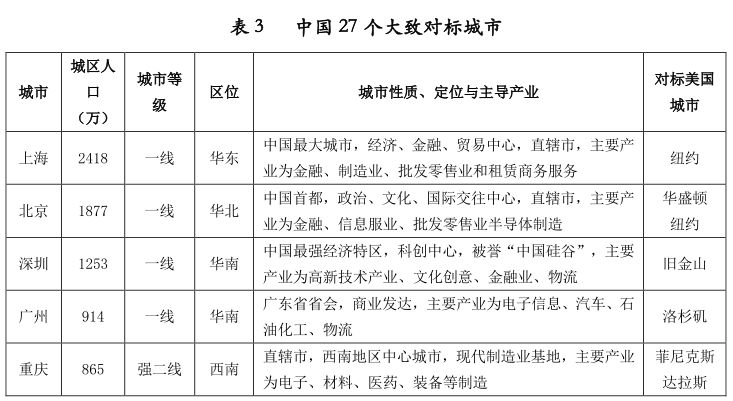 中国城市，对标美国城市，发现房价上涨的重要