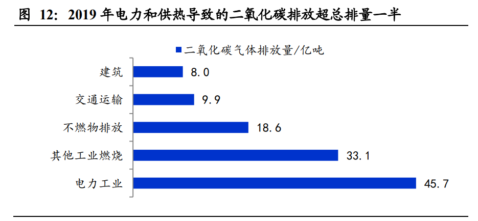 新能源发电行业研究：新能源助力碳中和，风光平价势如破竹