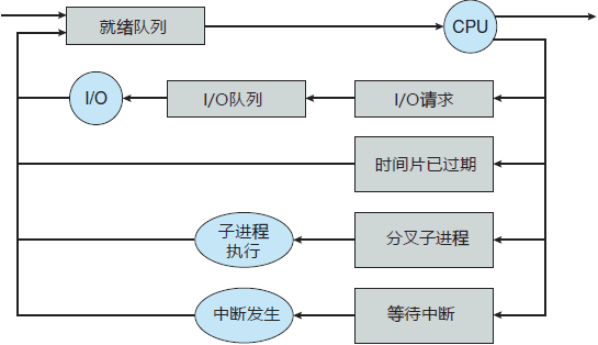 操作系统基础12-进程调度