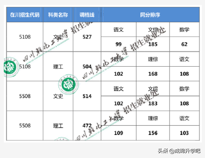 西华大学是几本西华大学是本科还是专科