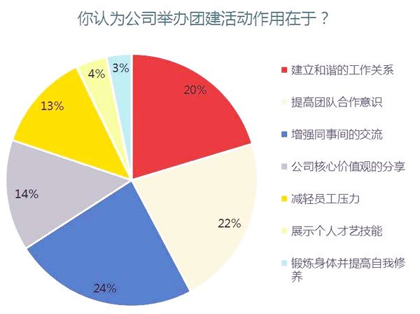 为什么越来越多员工懒得去团建？这四大原因，终于说明白了