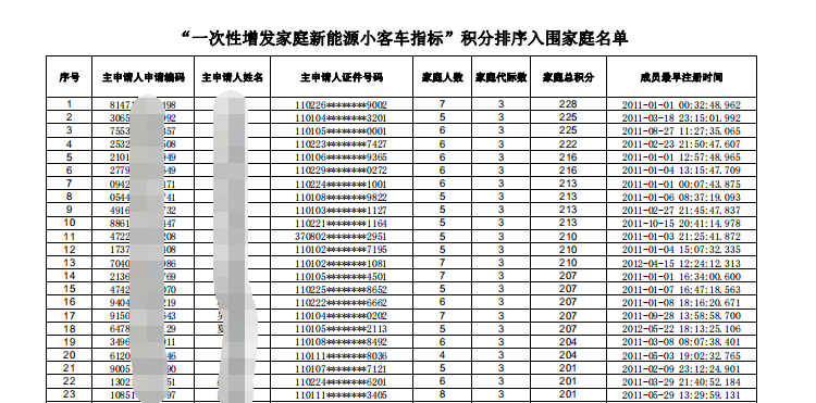 北京家庭新能源指标可查询，三代人以上家庭基本入围