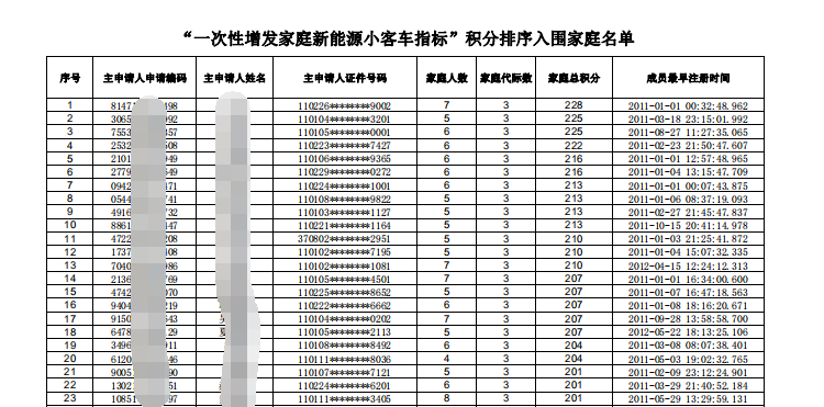 北京家庭新能源指標(biāo)可查詢，三代人以上家庭基本入圍