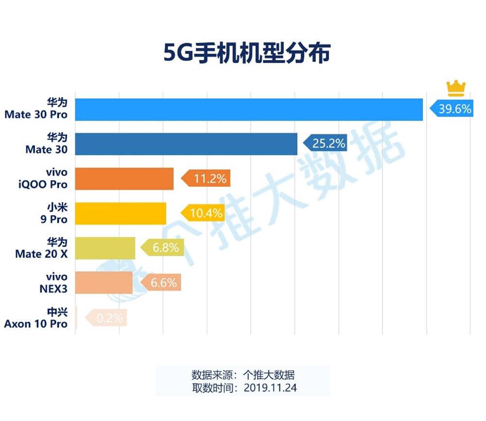 獨霸5G手機行業(yè)，華為公司Mate30系列產(chǎn)品5G版成當(dāng)下最強悍的高檔旗艦級