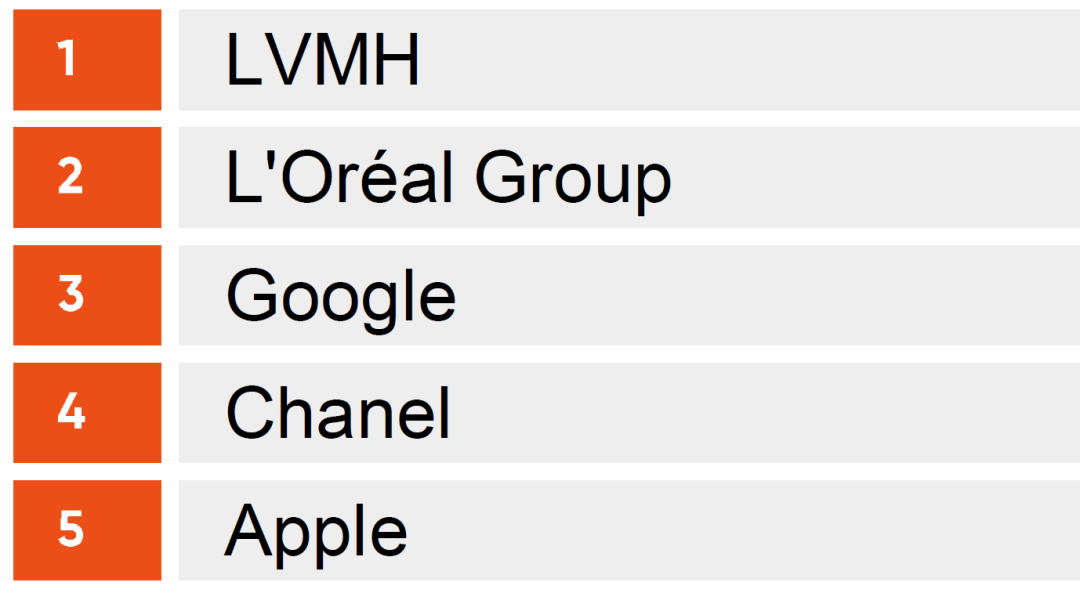 “法国最具吸引力雇主”排名发布，商科青睐LV，工程师中意空客