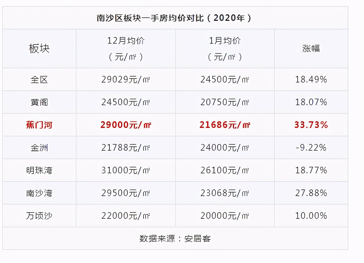 今年南沙涨幅第一的板块，值得入手吗？(图3)
