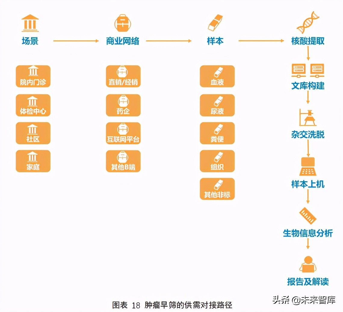 2021肿瘤早筛行业报告：巨头初现，产品升级
