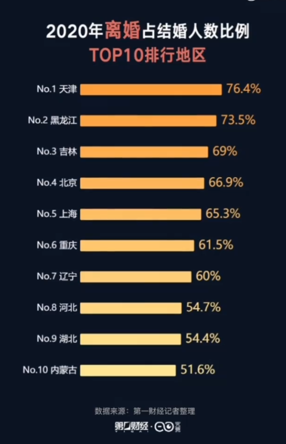 每100对新人领证就有675对办离婚东北离婚率居高不下为哪般
