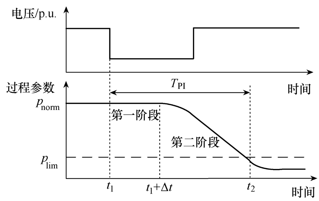 纺织行业电压暂降的影响评估与监测分析