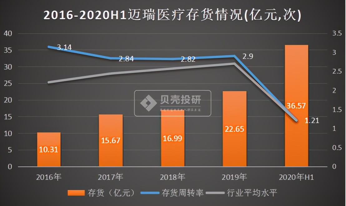 迈瑞医疗：药械“华为”迈瑞医疗比恒瑞医药强在哪？