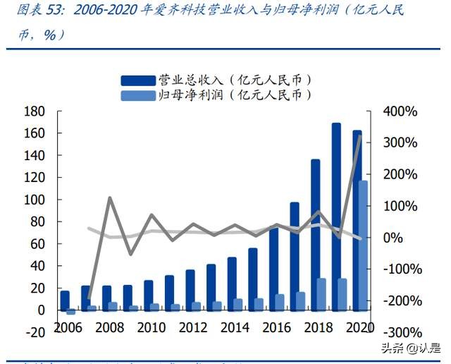 时代天使专题研究报告：隐形矫治龙头迎风起飞