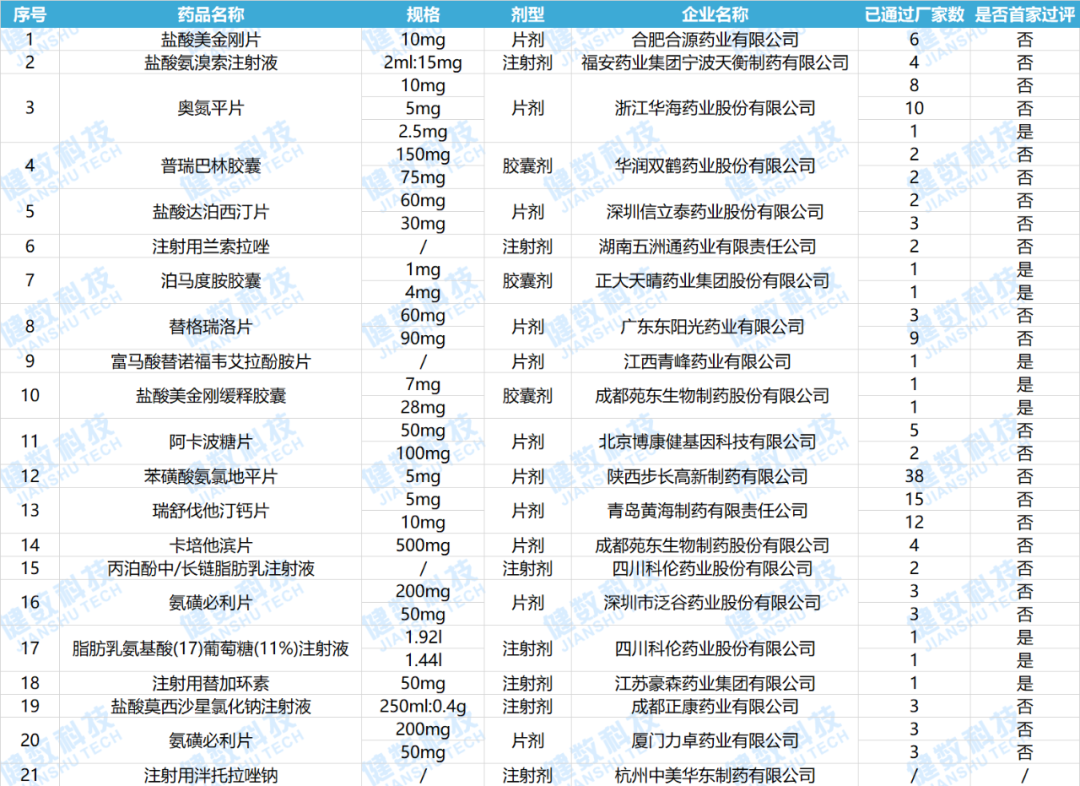 一致性评价周总结：肿瘤免疫调节剂、痴呆症治疗等药在列