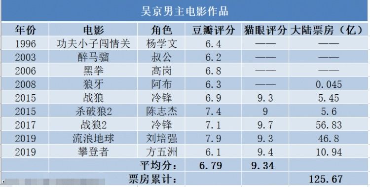 电影圈流量明星成绩一览：吴磊3.25分垫底，angelababy比想象中高
