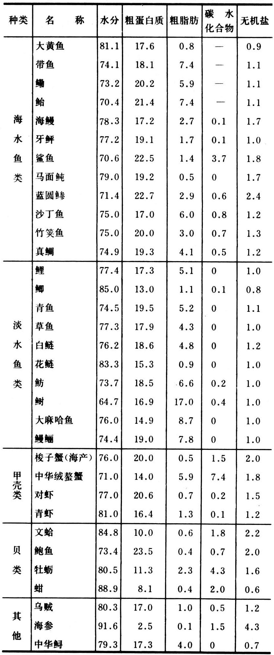 鱼体肌肉组织和鱼肉化学组成，我国国人缺的正是水产动物性蛋白质